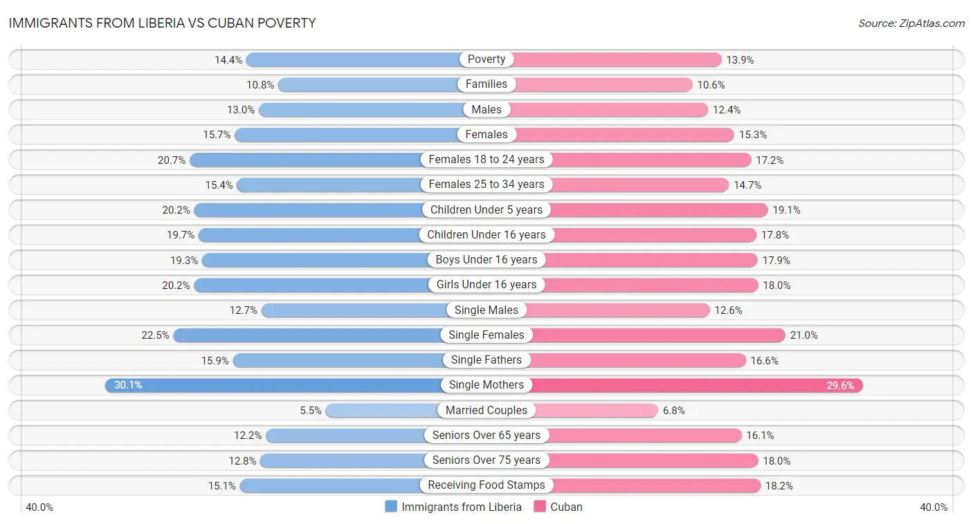Immigrants from Liberia vs Cuban Poverty
