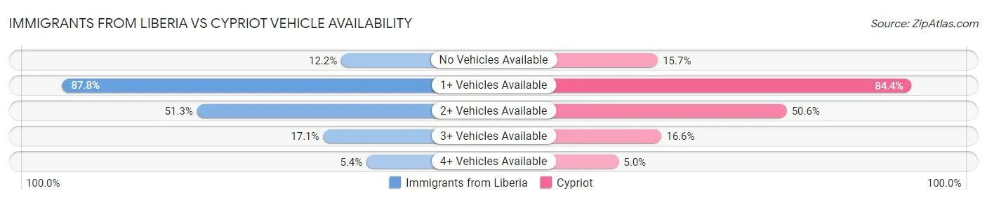 Immigrants from Liberia vs Cypriot Vehicle Availability