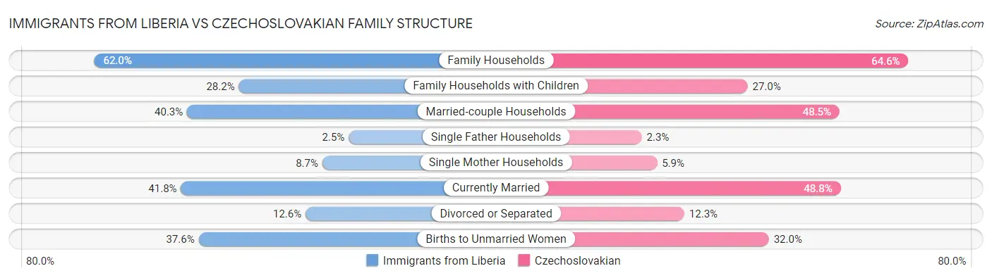 Immigrants from Liberia vs Czechoslovakian Family Structure