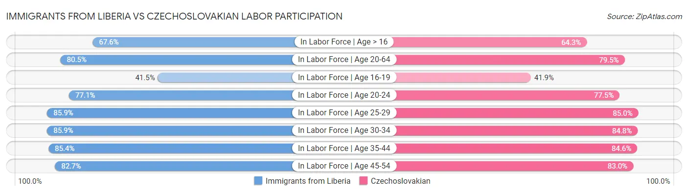 Immigrants from Liberia vs Czechoslovakian Labor Participation