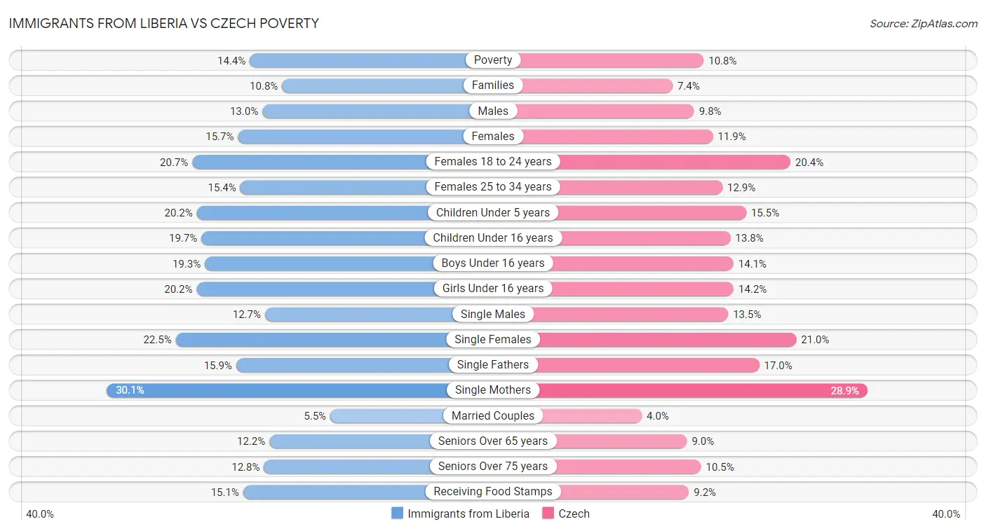 Immigrants from Liberia vs Czech Poverty