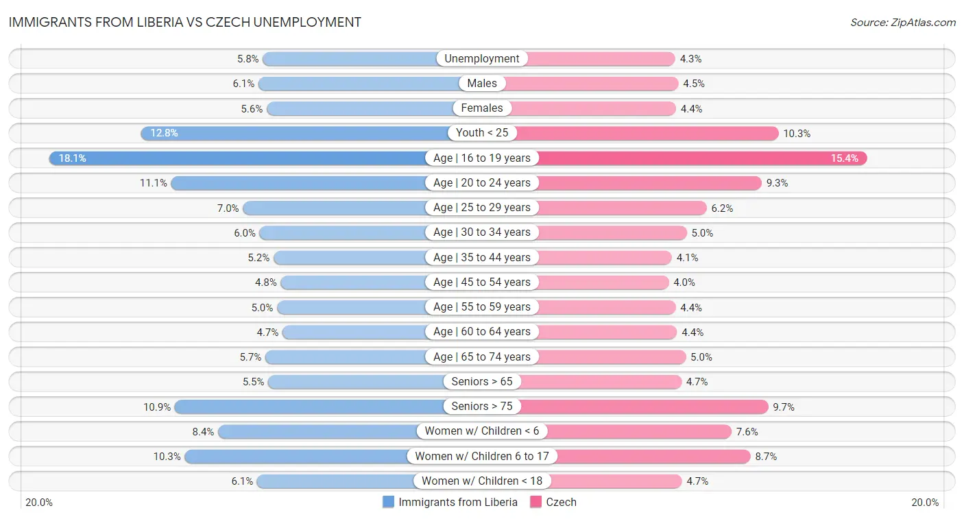 Immigrants from Liberia vs Czech Unemployment