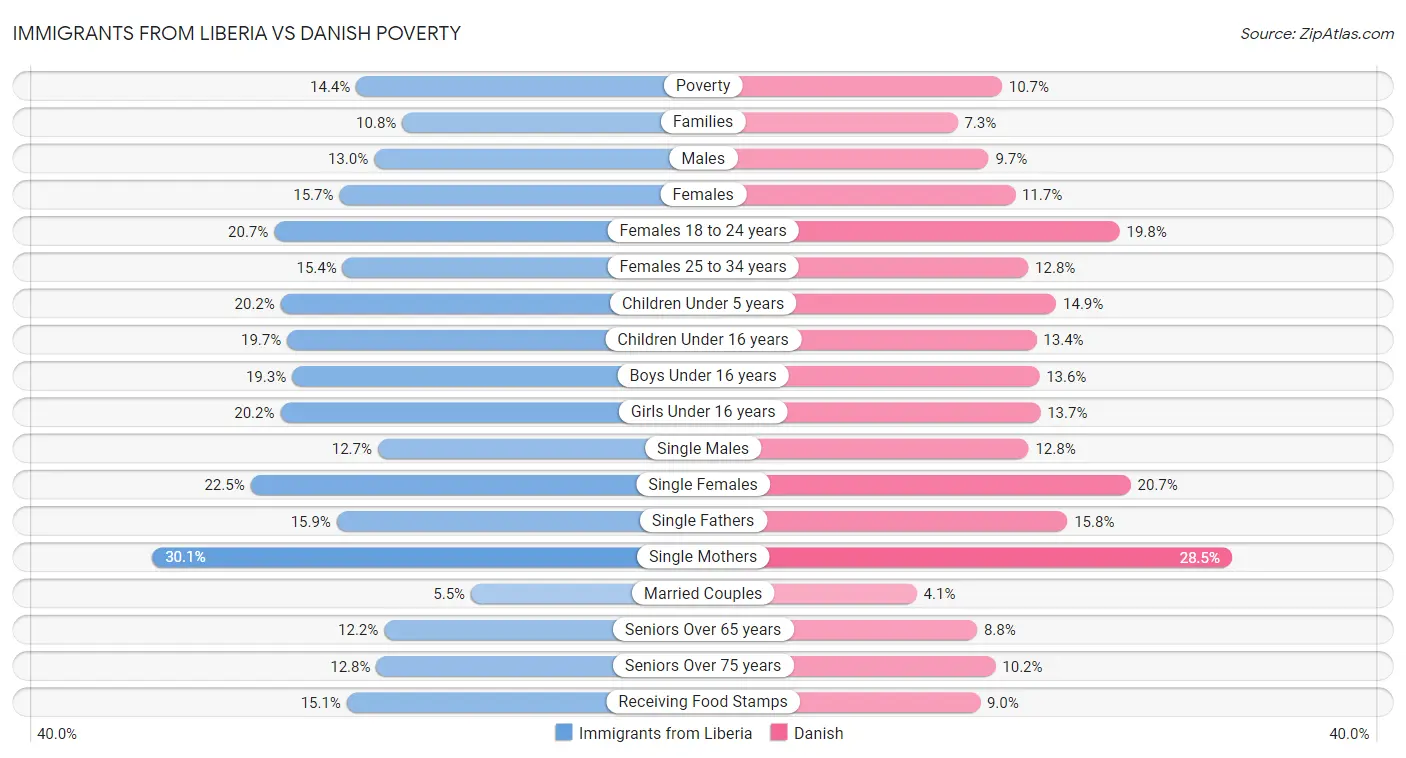 Immigrants from Liberia vs Danish Poverty