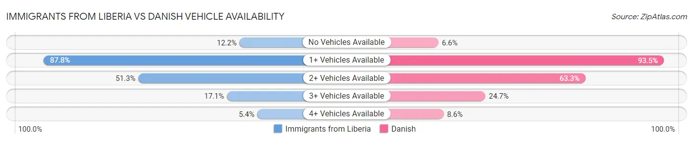 Immigrants from Liberia vs Danish Vehicle Availability