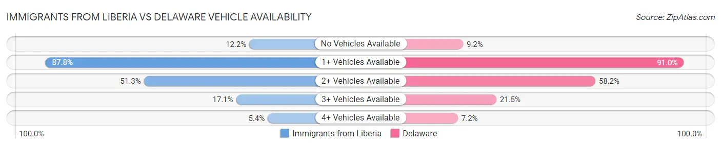 Immigrants from Liberia vs Delaware Vehicle Availability