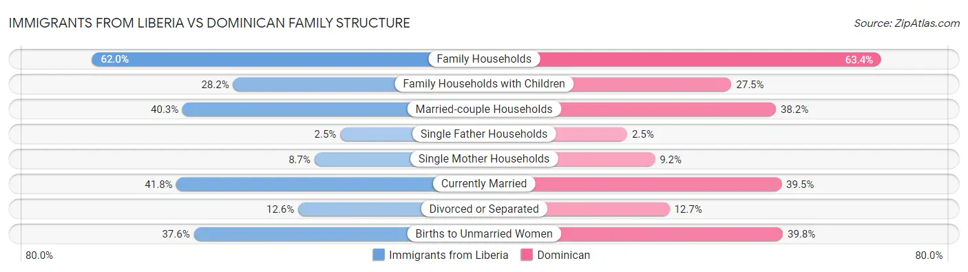 Immigrants from Liberia vs Dominican Family Structure