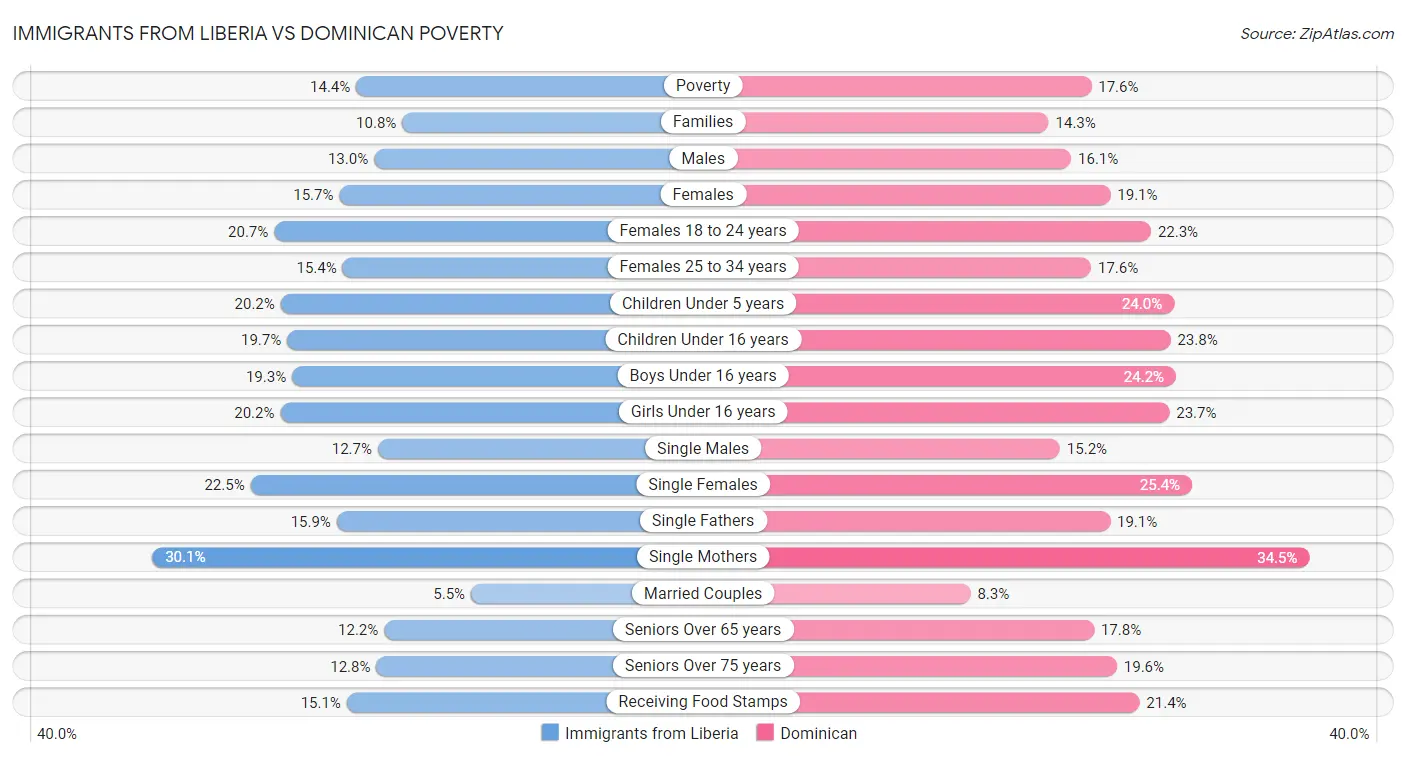 Immigrants from Liberia vs Dominican Poverty