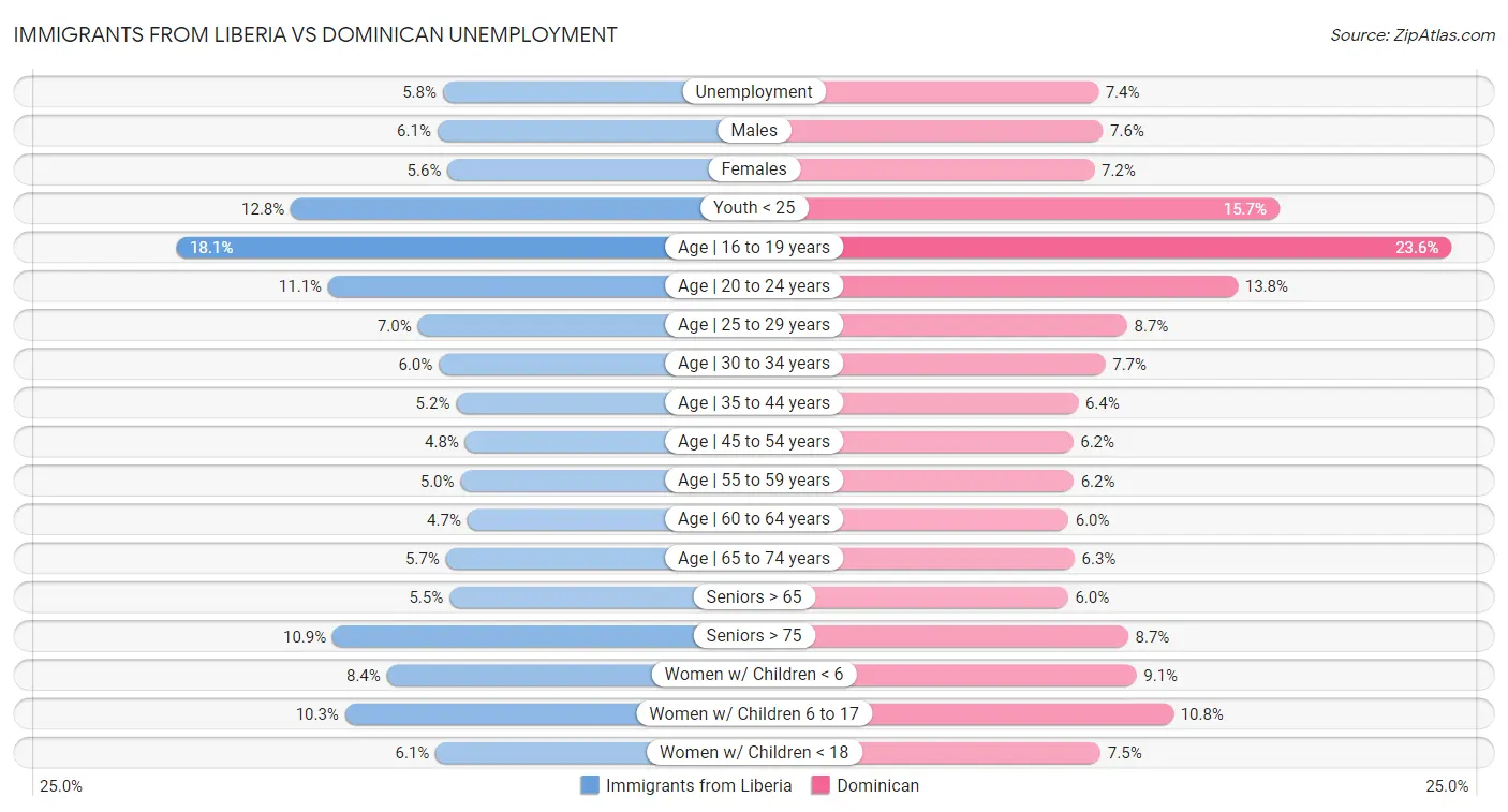 Immigrants from Liberia vs Dominican Unemployment