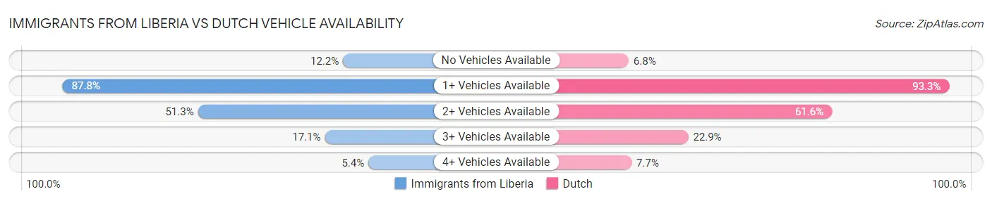 Immigrants from Liberia vs Dutch Vehicle Availability