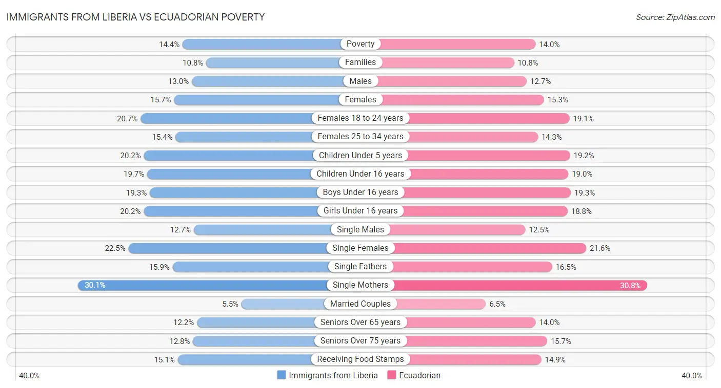 Immigrants from Liberia vs Ecuadorian Poverty