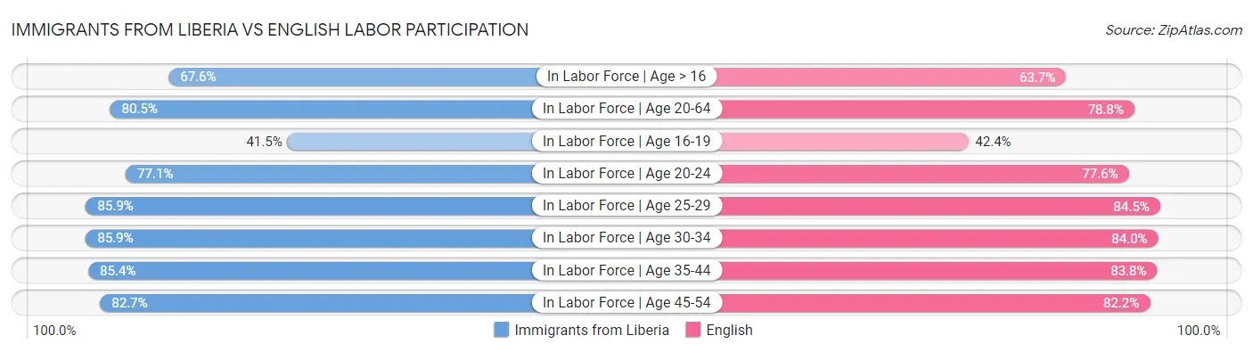 Immigrants from Liberia vs English Labor Participation
