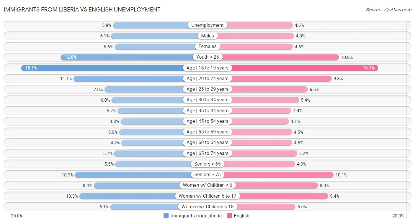 Immigrants from Liberia vs English Unemployment