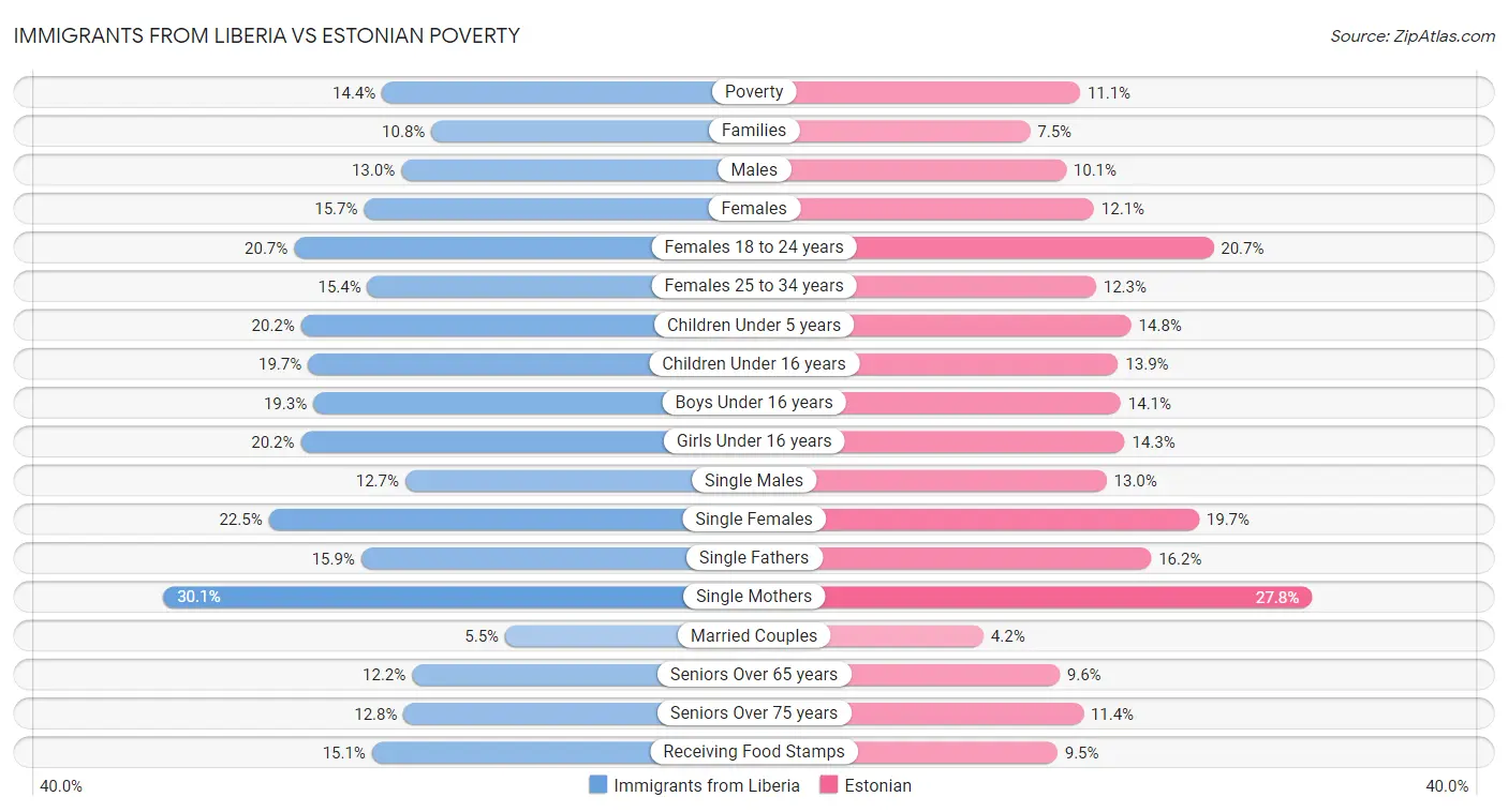 Immigrants from Liberia vs Estonian Poverty
