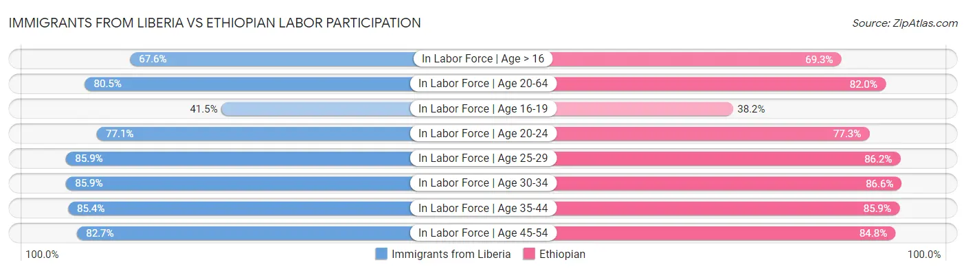 Immigrants from Liberia vs Ethiopian Labor Participation