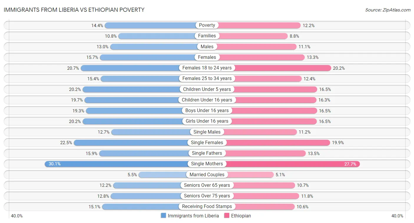 Immigrants from Liberia vs Ethiopian Poverty