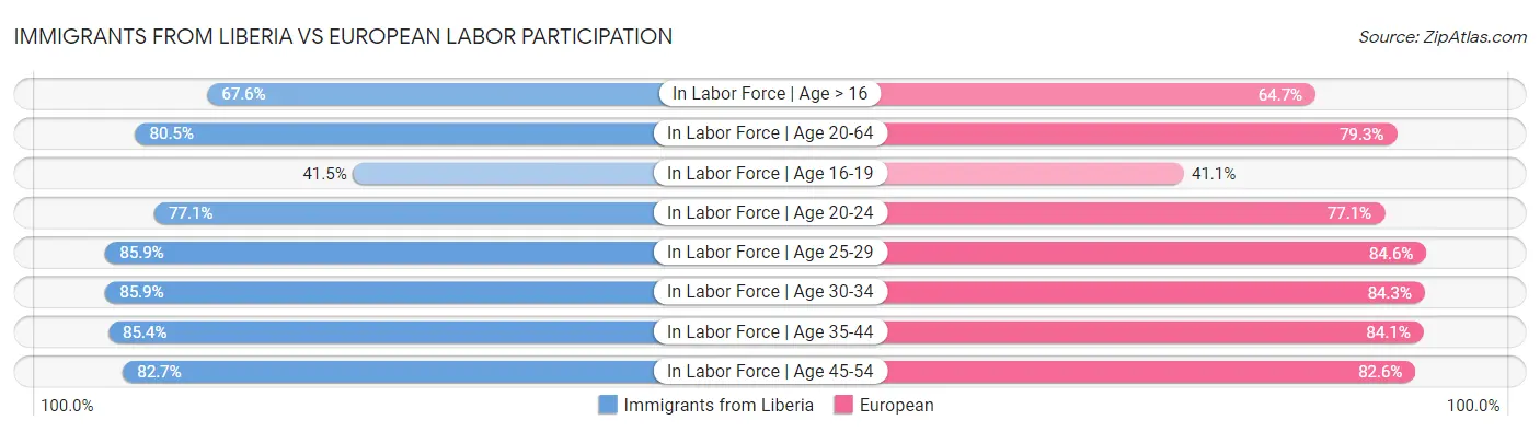 Immigrants from Liberia vs European Labor Participation