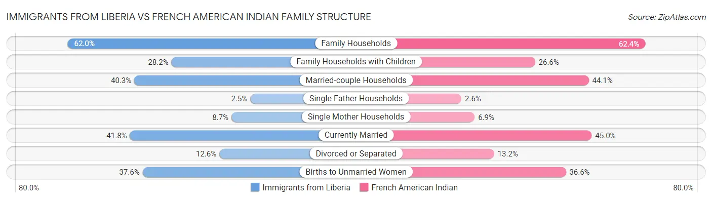 Immigrants from Liberia vs French American Indian Family Structure
