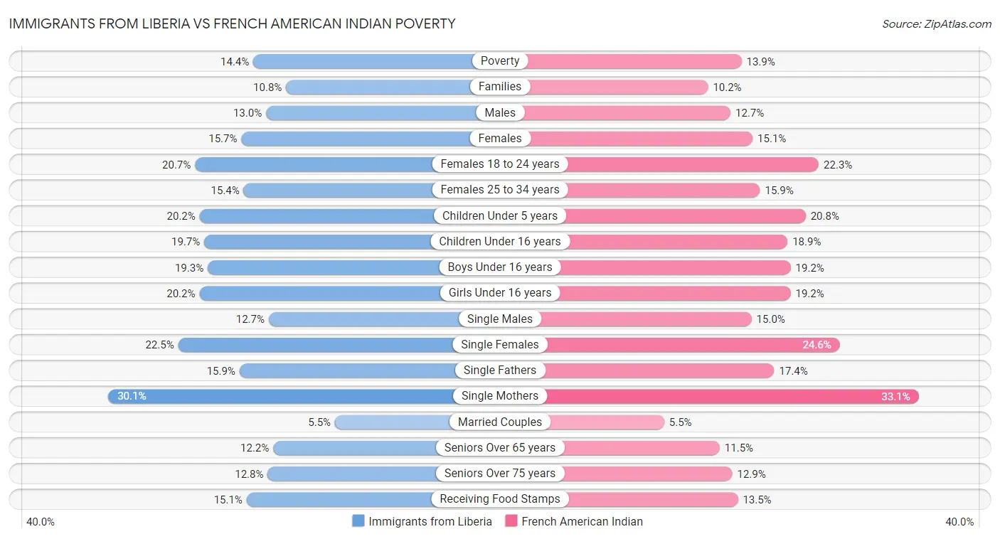 Immigrants from Liberia vs French American Indian Poverty