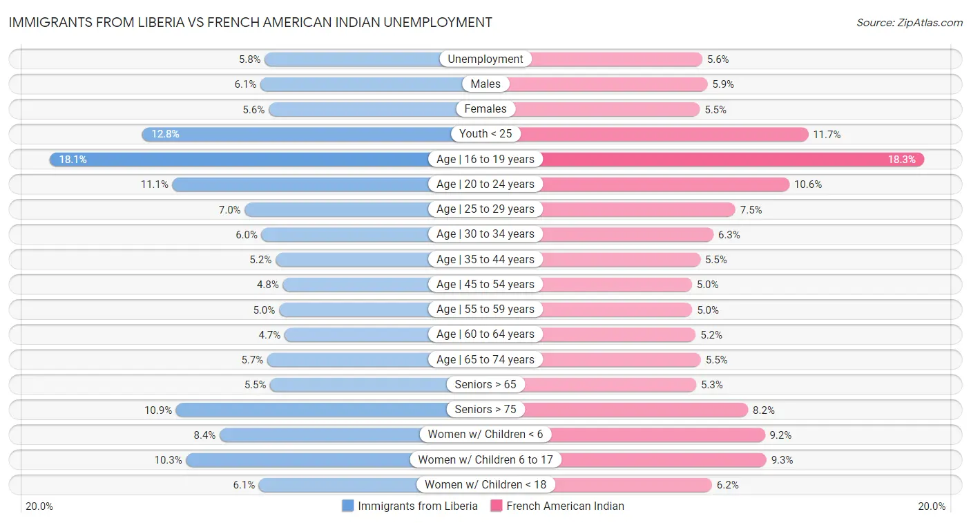 Immigrants from Liberia vs French American Indian Unemployment