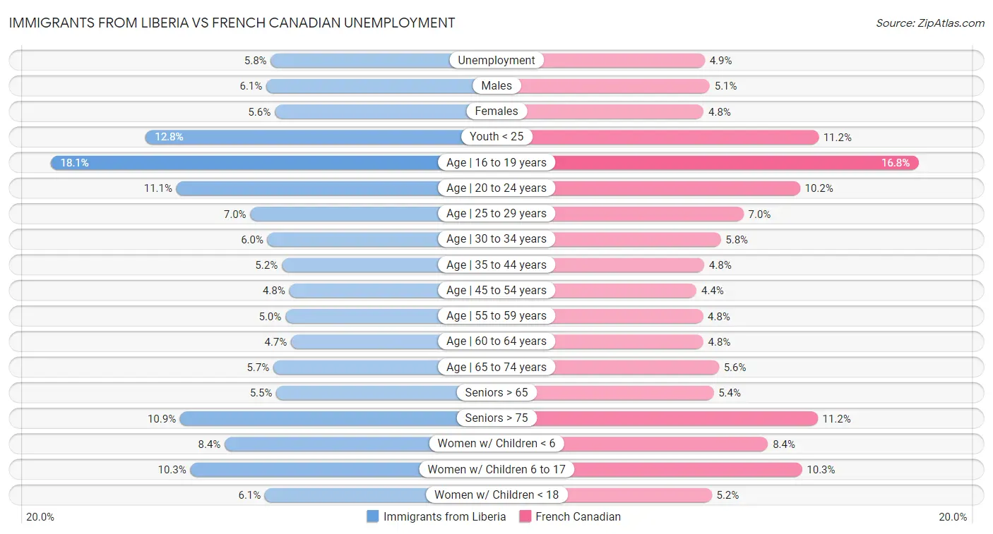 Immigrants from Liberia vs French Canadian Unemployment