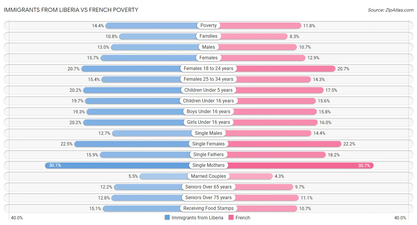 Immigrants from Liberia vs French Poverty