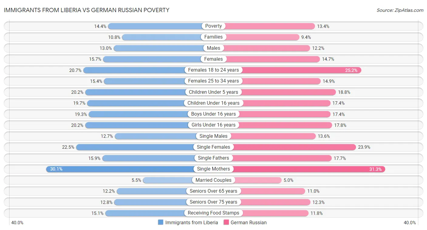 Immigrants from Liberia vs German Russian Poverty