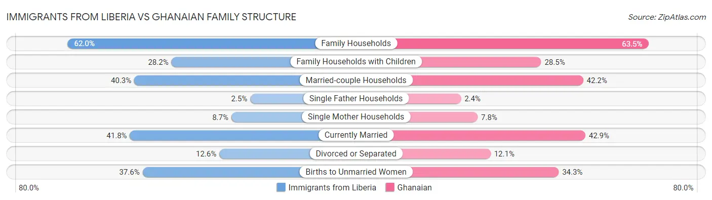 Immigrants from Liberia vs Ghanaian Family Structure