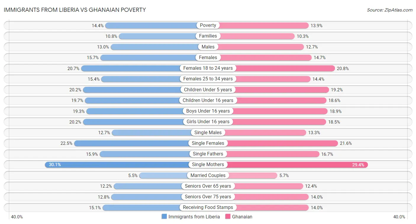 Immigrants from Liberia vs Ghanaian Poverty