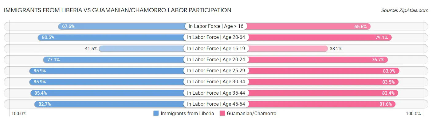 Immigrants from Liberia vs Guamanian/Chamorro Labor Participation