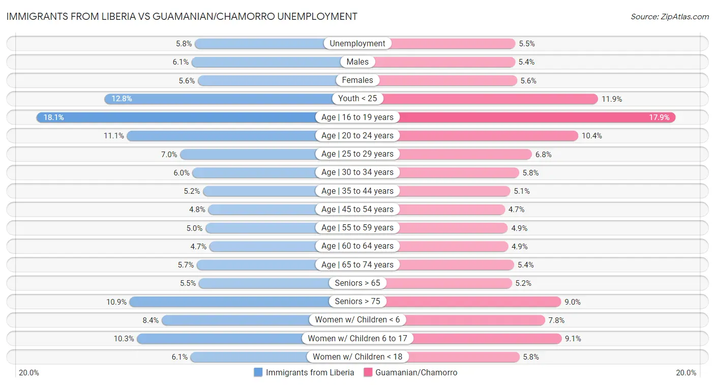Immigrants from Liberia vs Guamanian/Chamorro Unemployment