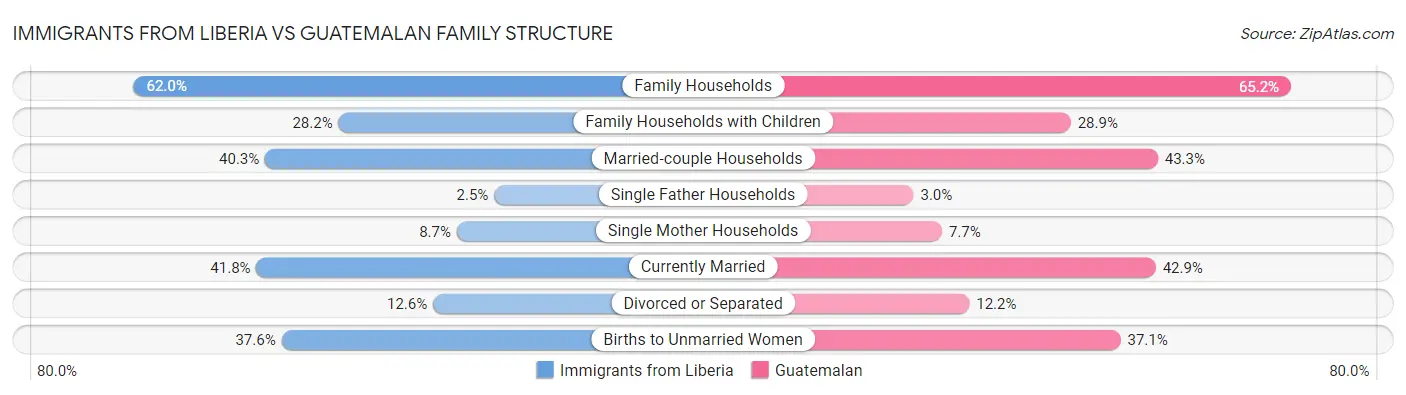 Immigrants from Liberia vs Guatemalan Family Structure