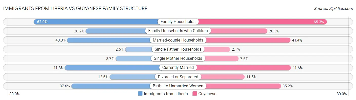 Immigrants from Liberia vs Guyanese Family Structure