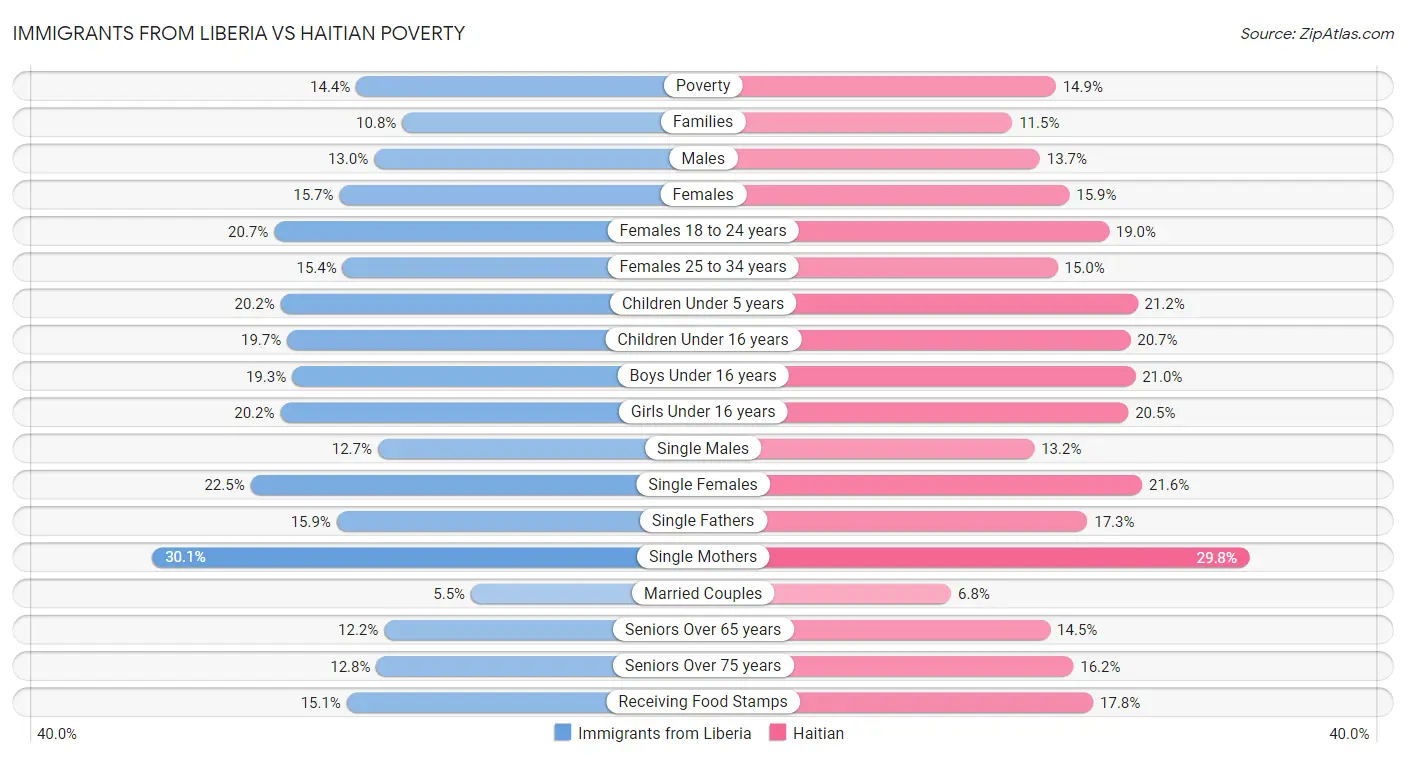 Immigrants from Liberia vs Haitian Poverty
