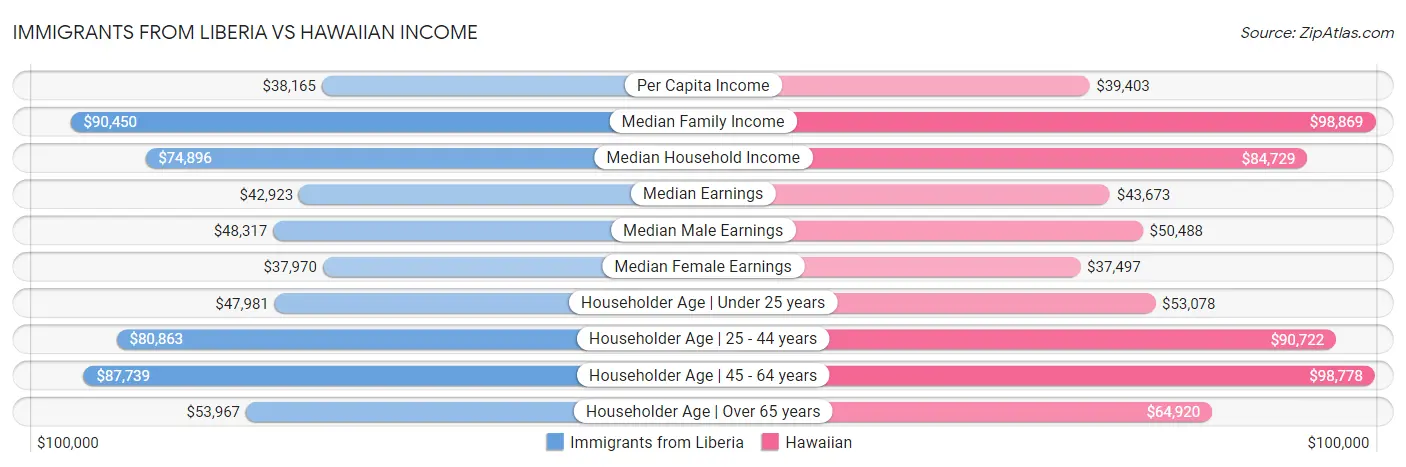 Immigrants from Liberia vs Hawaiian Income