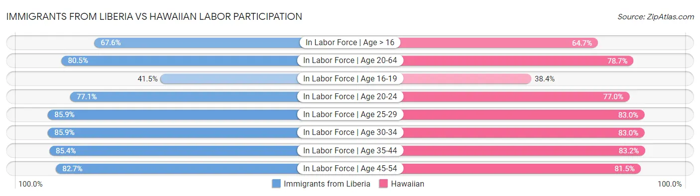 Immigrants from Liberia vs Hawaiian Labor Participation