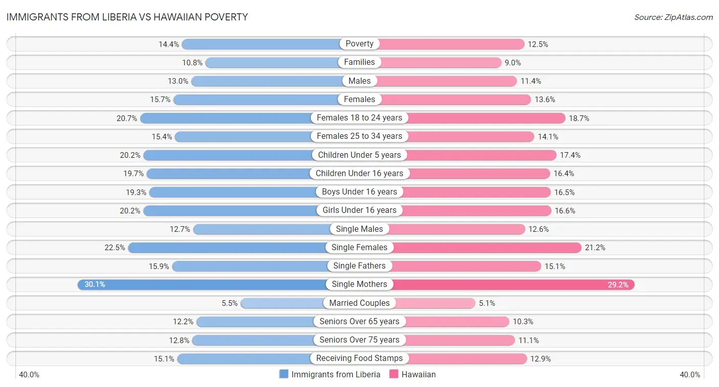 Immigrants from Liberia vs Hawaiian Poverty