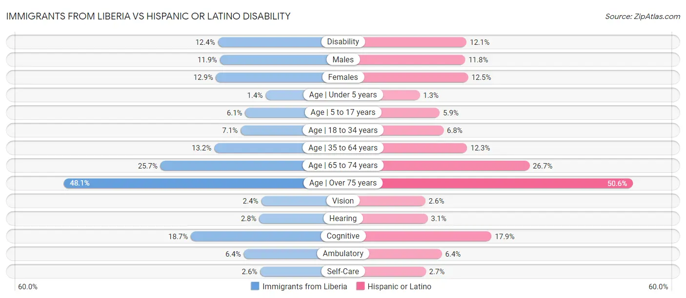 Immigrants from Liberia vs Hispanic or Latino Disability