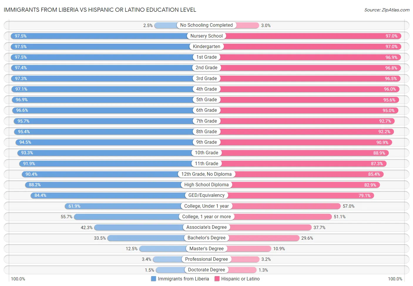 Immigrants from Liberia vs Hispanic or Latino Education Level