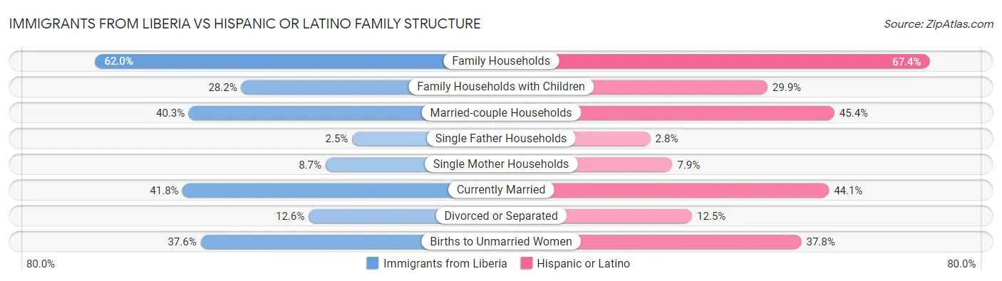 Immigrants from Liberia vs Hispanic or Latino Family Structure