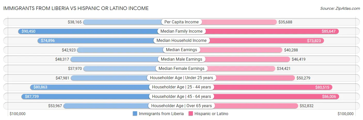 Immigrants from Liberia vs Hispanic or Latino Income