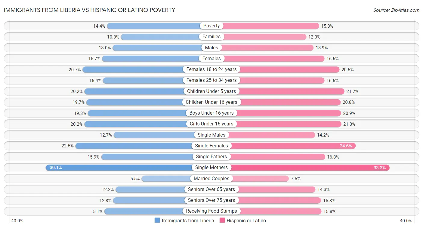 Immigrants from Liberia vs Hispanic or Latino Poverty
