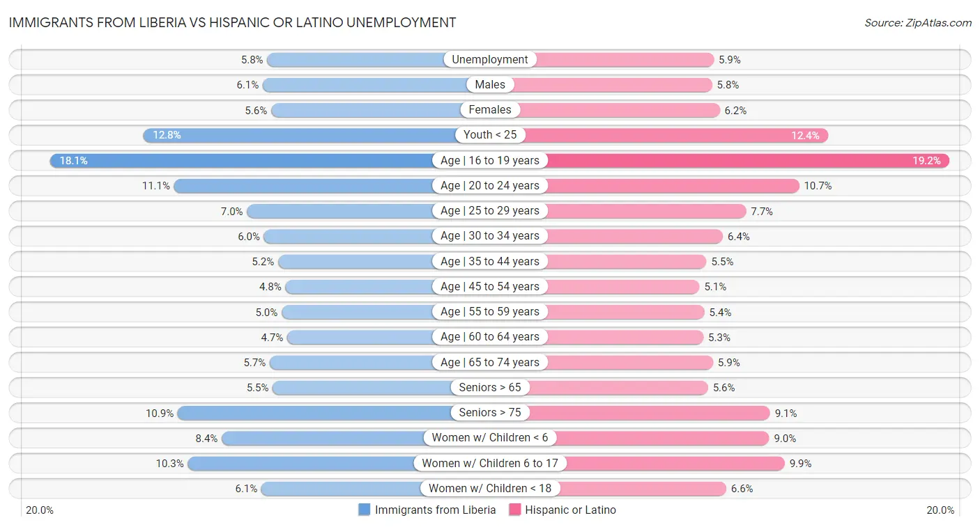 Immigrants from Liberia vs Hispanic or Latino Unemployment