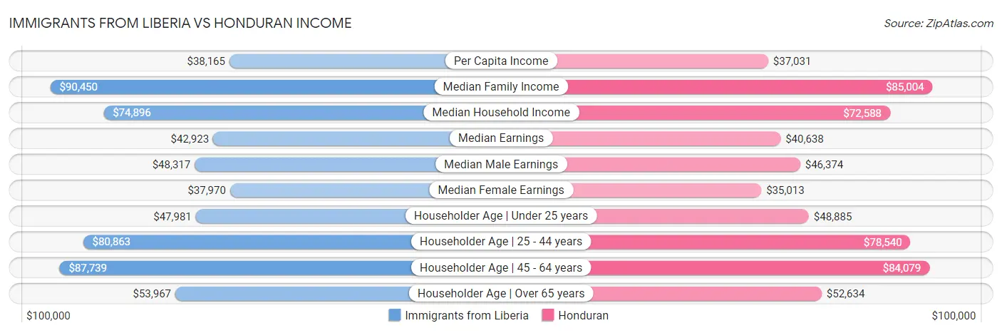 Immigrants from Liberia vs Honduran Income