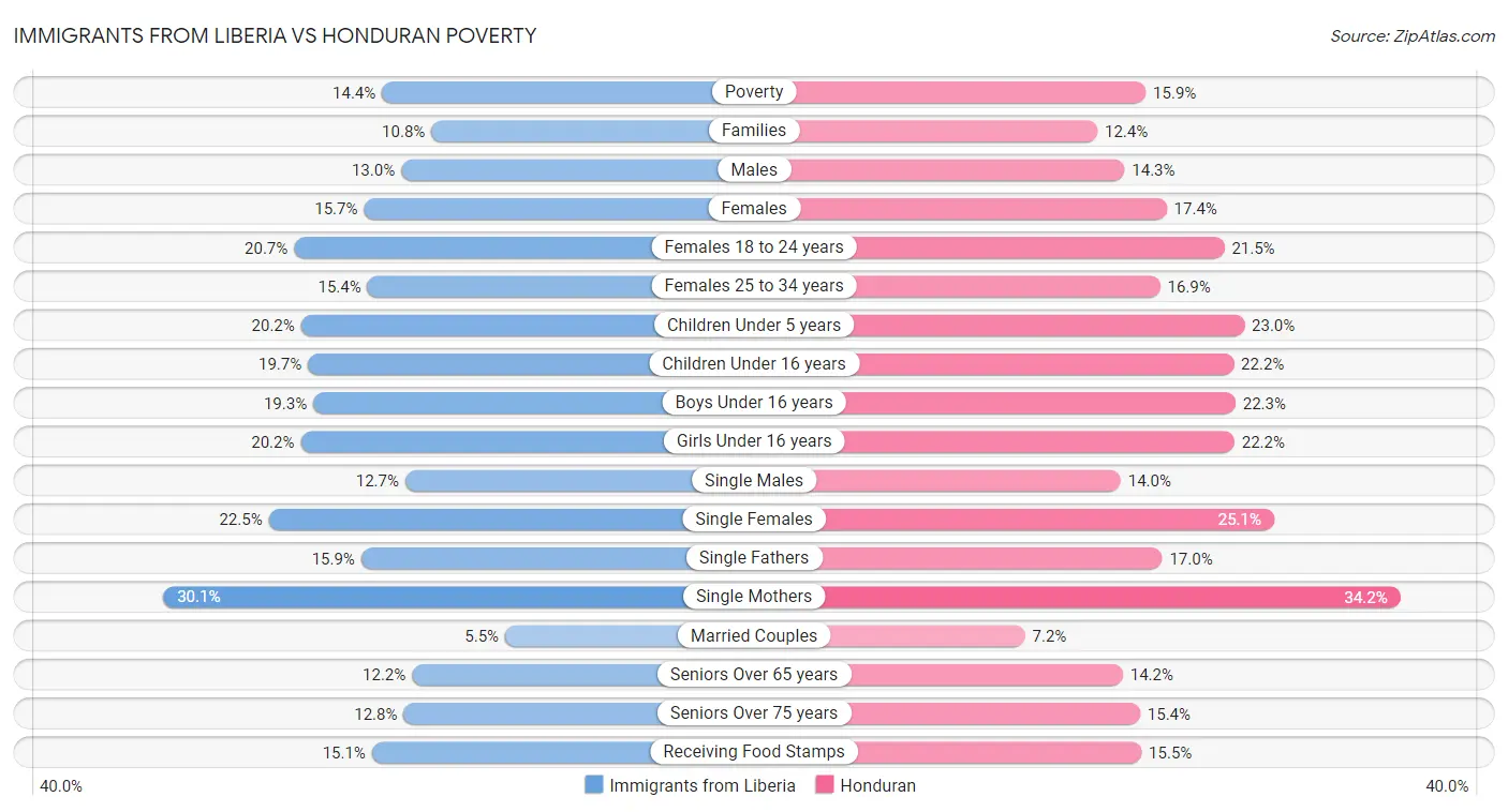Immigrants from Liberia vs Honduran Poverty