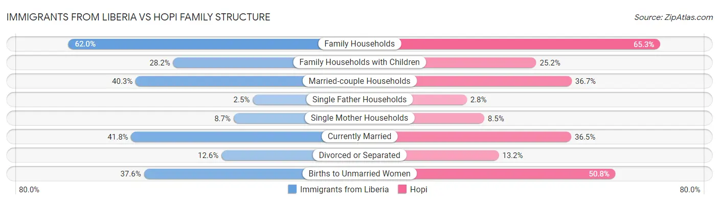 Immigrants from Liberia vs Hopi Family Structure