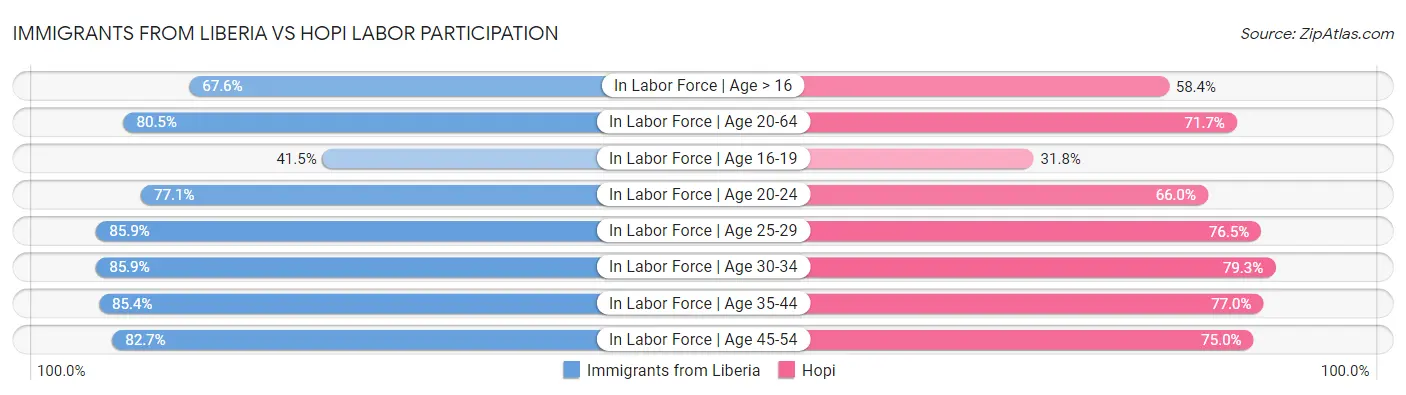 Immigrants from Liberia vs Hopi Labor Participation