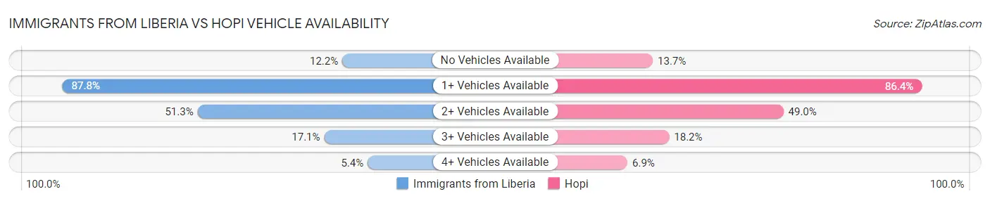 Immigrants from Liberia vs Hopi Vehicle Availability