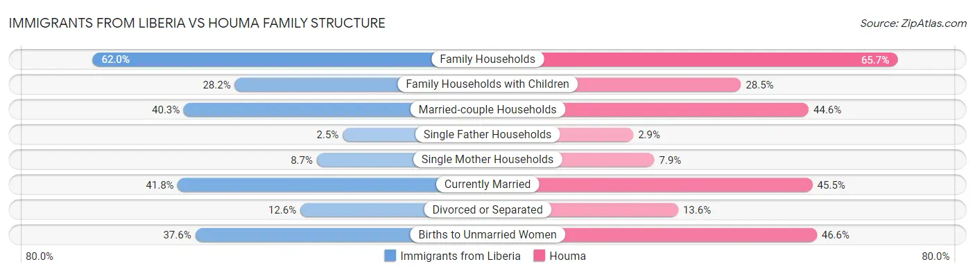 Immigrants from Liberia vs Houma Family Structure