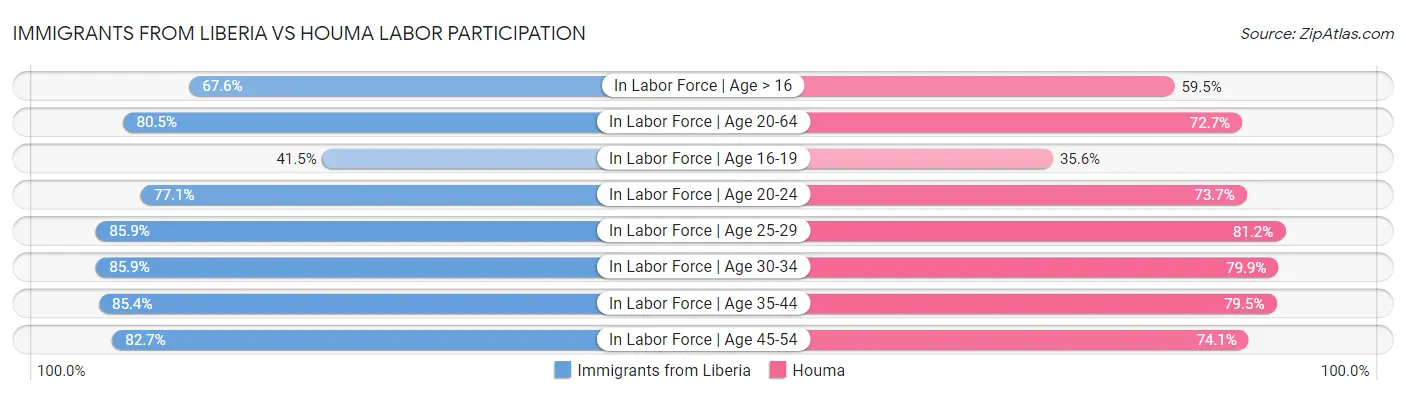 Immigrants from Liberia vs Houma Labor Participation