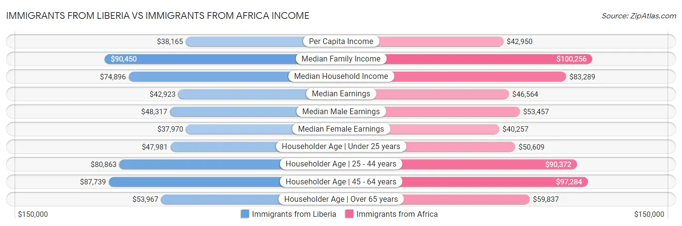 Immigrants from Liberia vs Immigrants from Africa Income